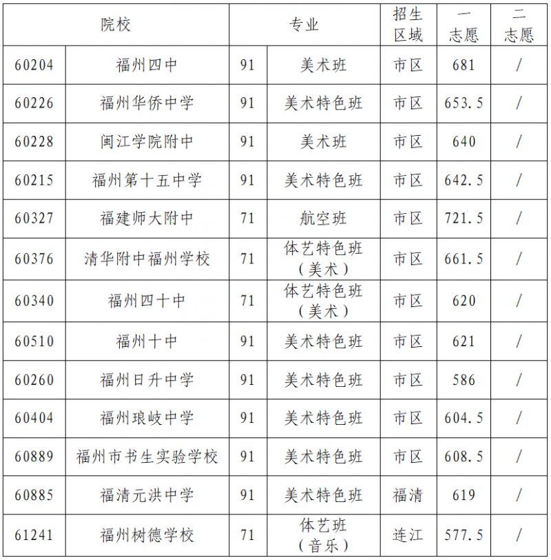 2023福州中考中招提前批最低录取分数线公布