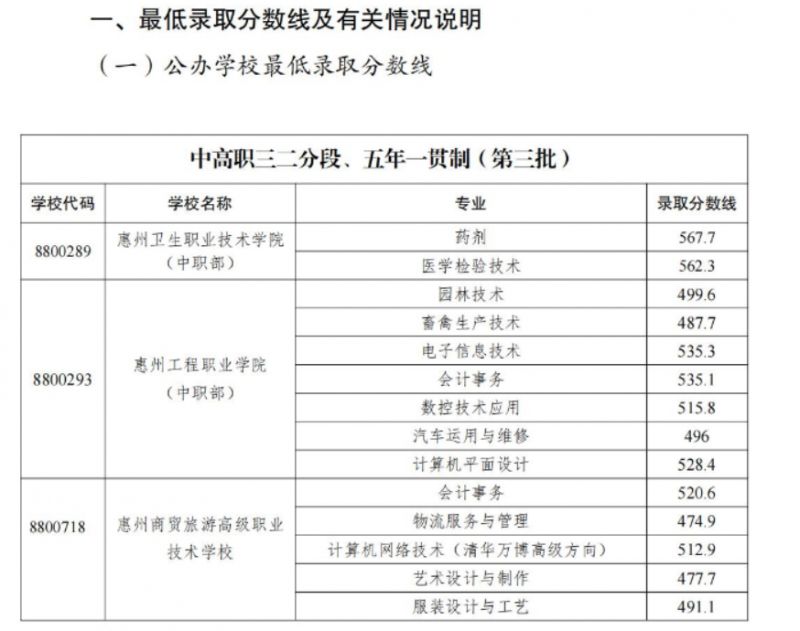 2023年惠州中职技工院校统一招生录取分数线信息