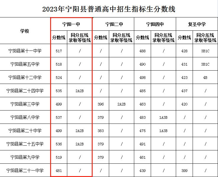 宁阳一中2023年录取分数线 宁阳一中2020年录取分数线