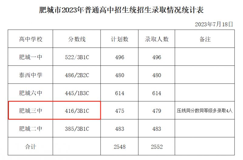 2023肥城三中录取分数线 今年肥城三中录取分数线