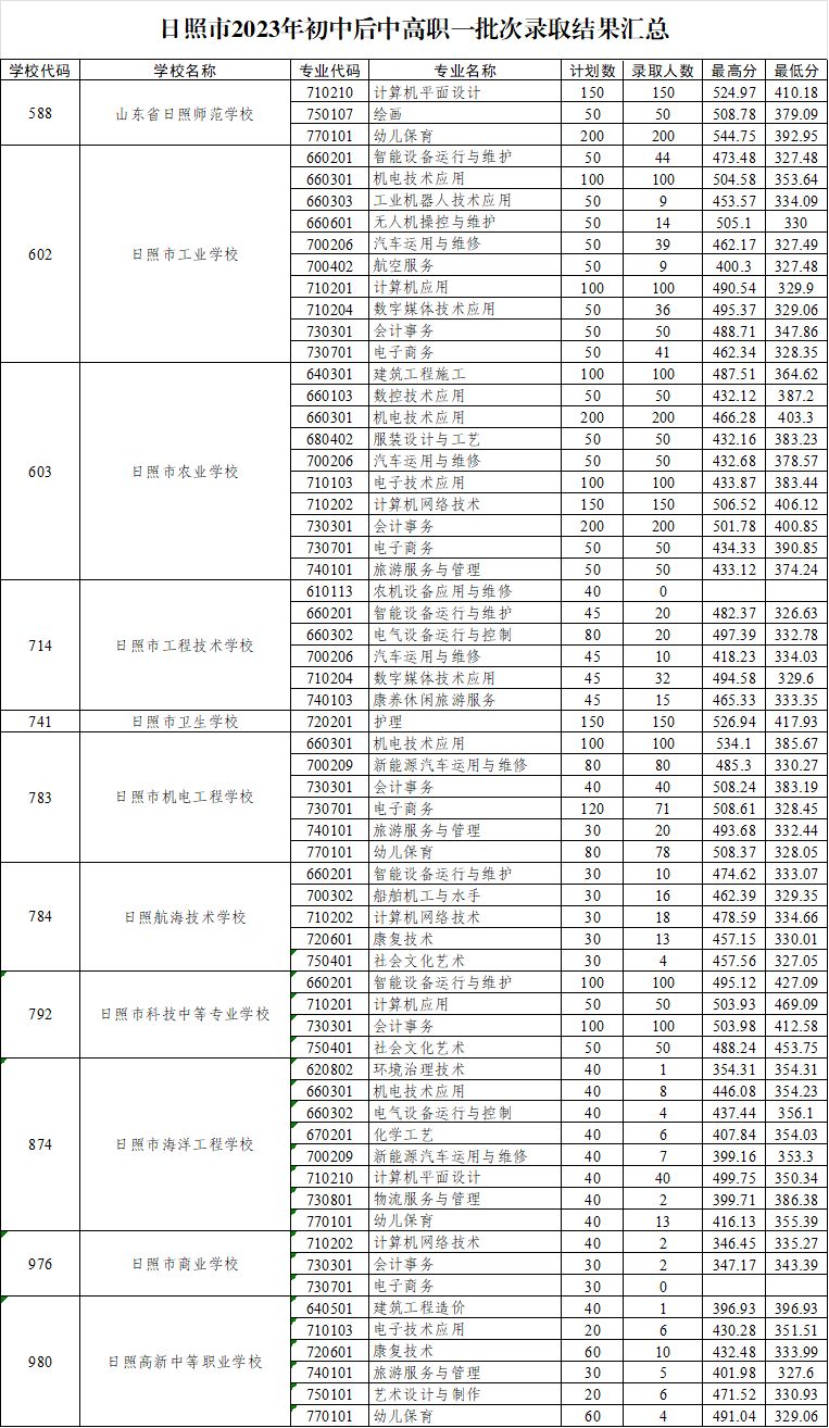 日照市2023年初中后职业教育招生中高职一批次投档结果