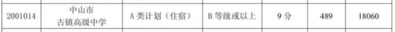 2023年中山市古镇高级中学分数线 2023年中山市古镇高级中学分数线是多少分