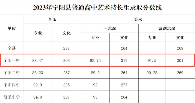 宁阳一中2023年录取分数线 宁阳一中2020年录取分数线