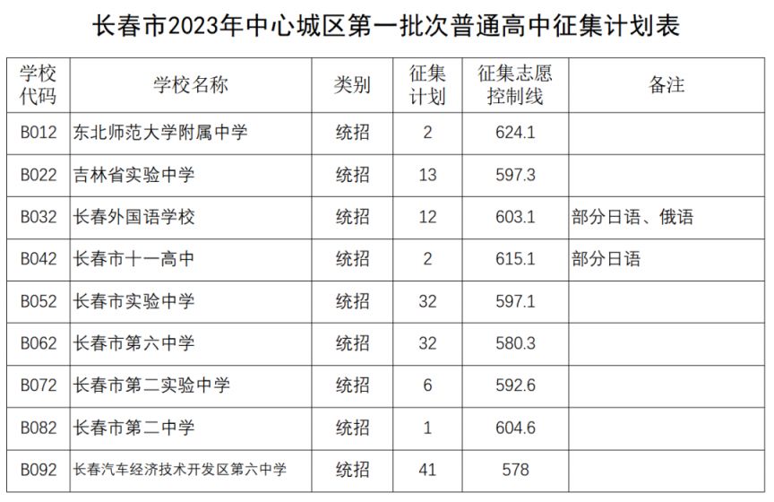 2023长春第一批次高中录取结果及征集计划表公布