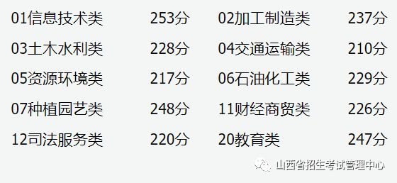 2023山西对口升学录取第一批本科院校投档最低分