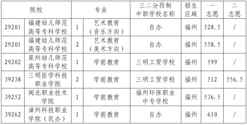 2023福州中考中招提前批最低录取分数线公布