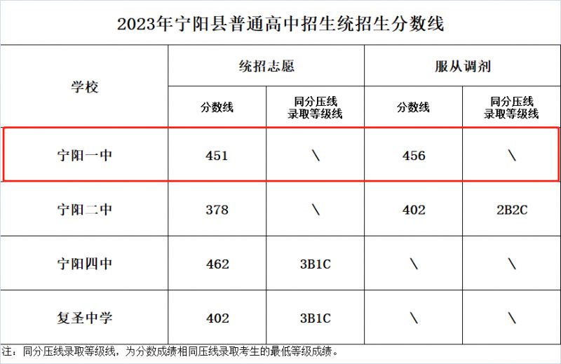 宁阳一中2023年录取分数线 宁阳一中2020年录取分数线