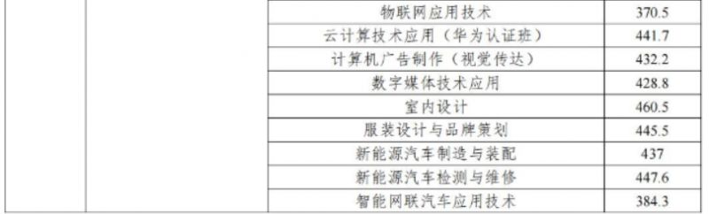 2023年惠州中职技工院校统一招生录取分数线信息