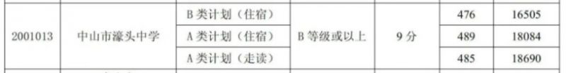 2023年中山市濠头中学分数线 2023年中山市濠头中学分数线是多少