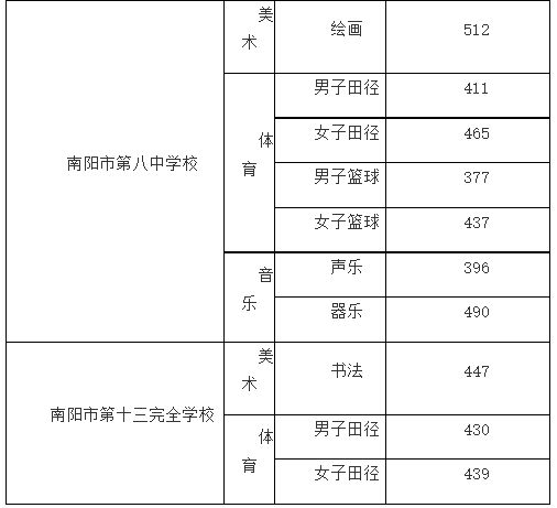 2023年南阳中心城区普通高中提前批次投档分数线