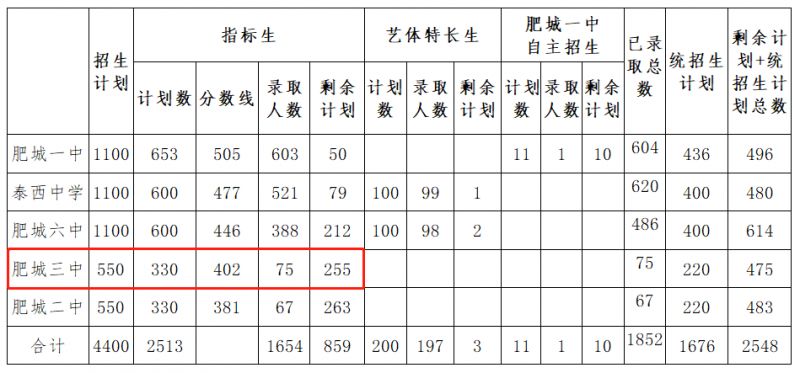 2023肥城三中录取分数线 今年肥城三中录取分数线