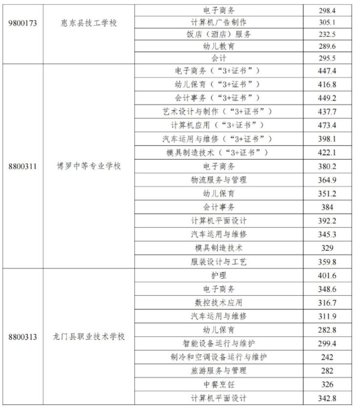 2023年惠州中职技工院校统一招生录取分数线信息