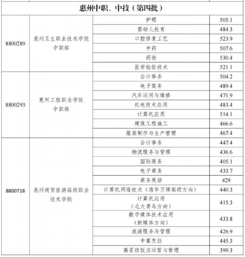 2023年惠州中职技工院校统一招生录取分数线信息