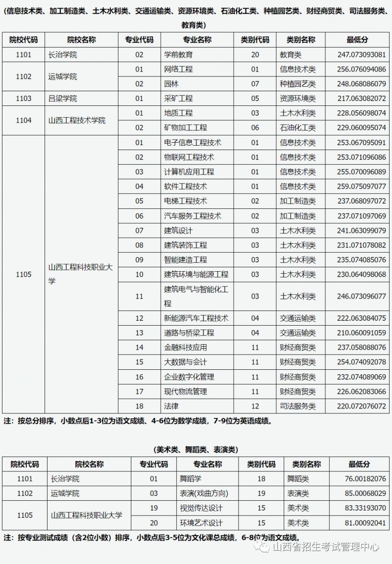 2023山西对口升学录取第一批本科院校投档最低分