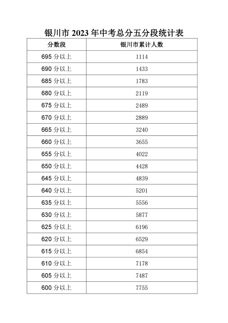 银川市2023年中考总分五分段是怎么样的