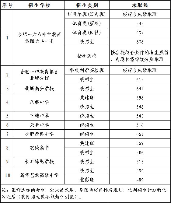 2023长丰县普通高中各批次录取最低分数线