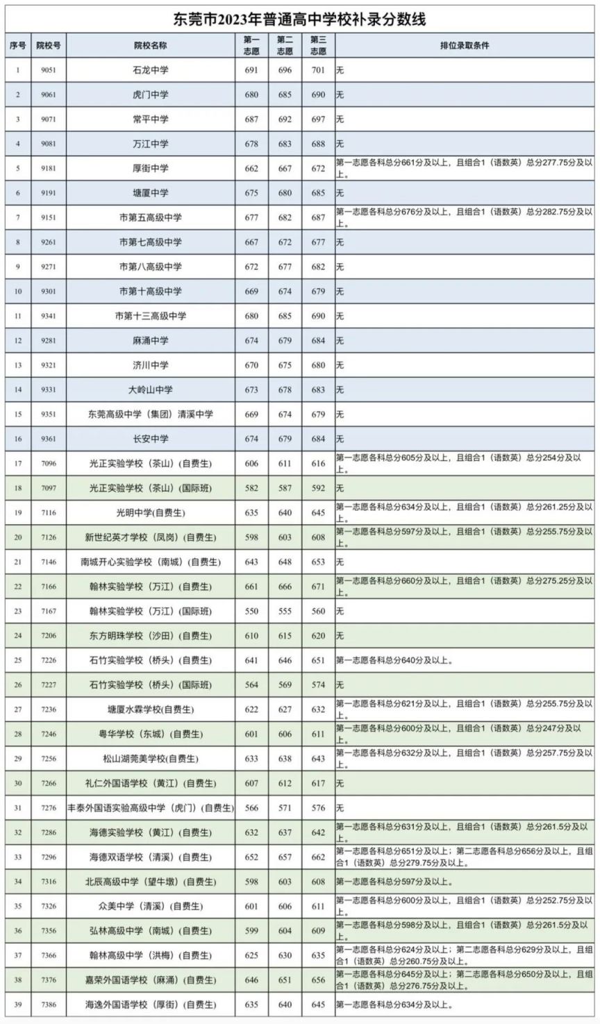 东莞市2023年普通高中学校补录分数线公布