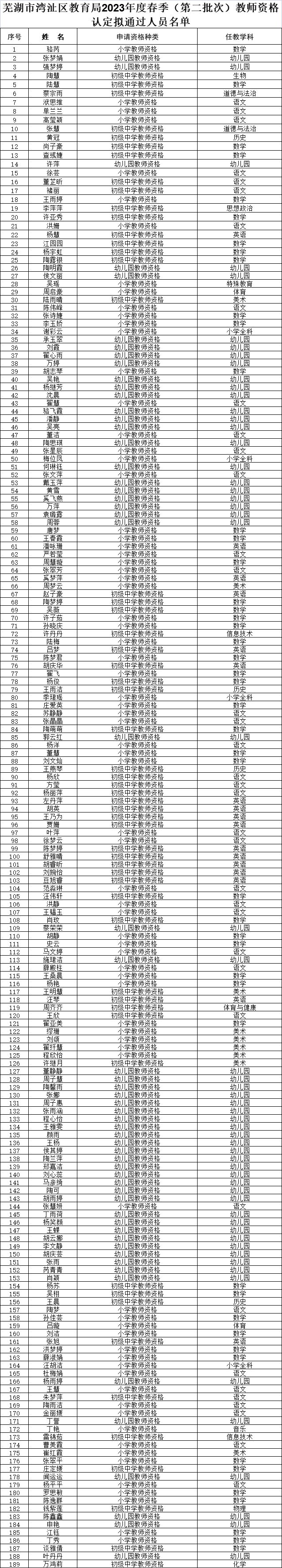 2023年第二批湾沚区教育局教资认定拟通过人员名单+公示时间