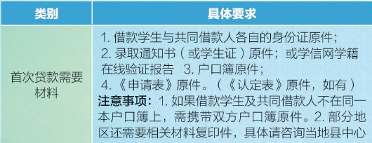 连云港赣榆区大学生生源地信用助学贷款办理材料2023