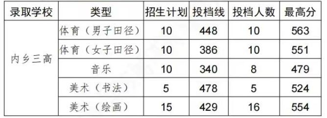 2023内乡县中考录取分数线汇总 2021内乡中考分数段