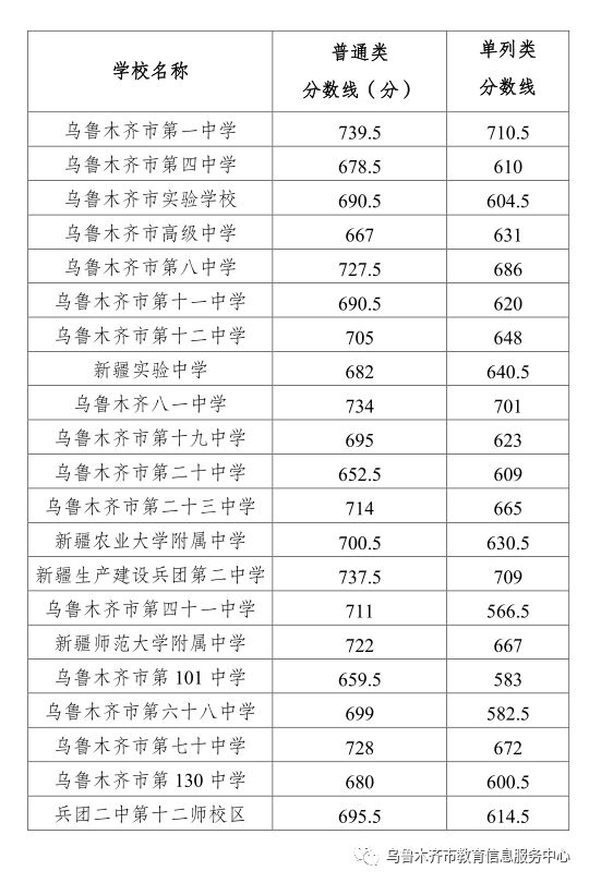 2023年乌鲁木齐市中考第一批次录取分数线