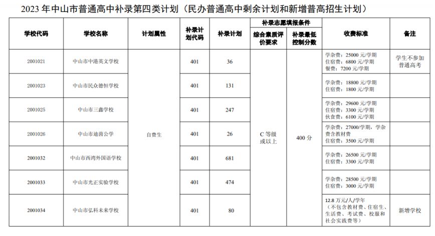 2020年中山高中补录学校 2023中山市民办高中补录计划