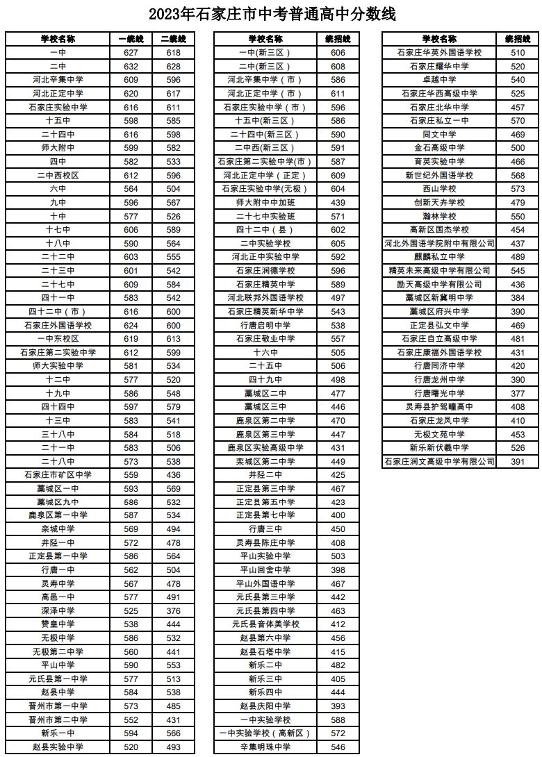 石家庄2021年高中招生分数线 2023年石家庄市普通高中录取分数线