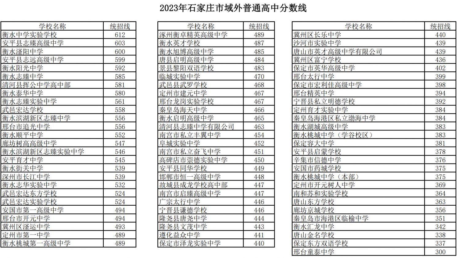 2023年石家庄中考市域外普通高中分数线