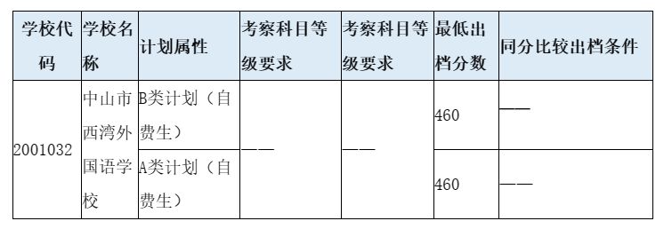 中山市西湾外国语学校往年分数线 中山市西湾外国语学校分数线多少