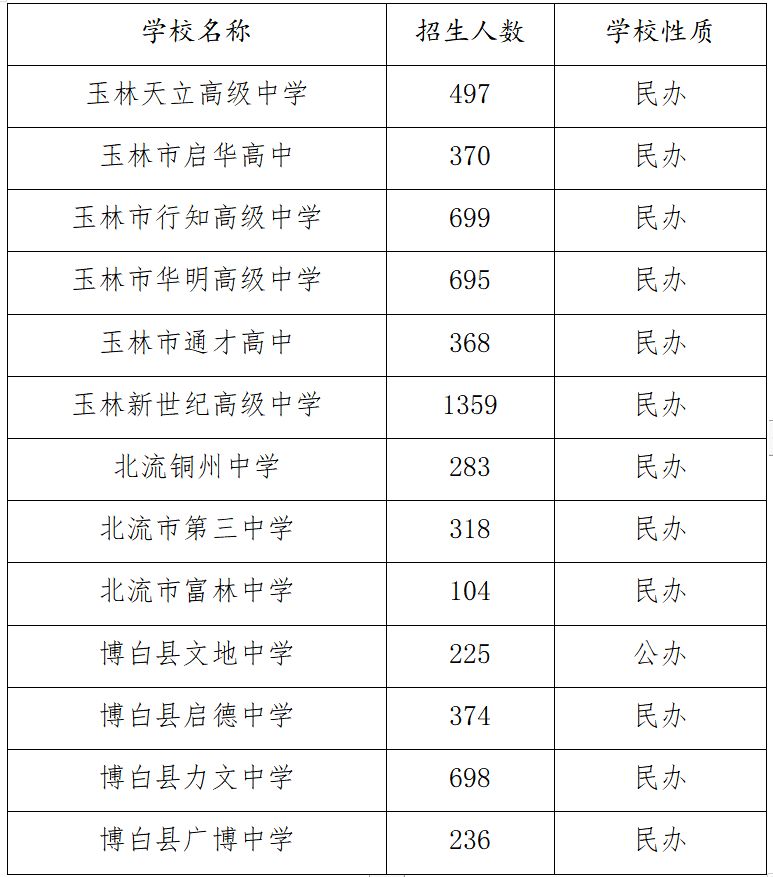 2021年玉林中考志愿填报时间 2023年玉林中考志愿填报时间延长