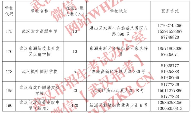 2023年武汉市第三批次部分民办普通高中学校征集志愿公告