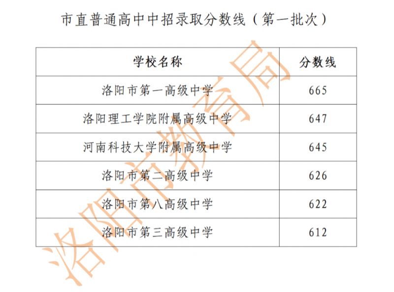 2023洛阳中考分数线普通高中最低分数线