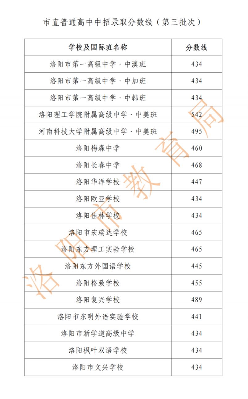 2023洛阳中考分数线普通高中最低分数线