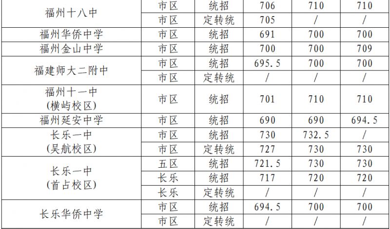 2023福州市第一批?普高降分录取分数线