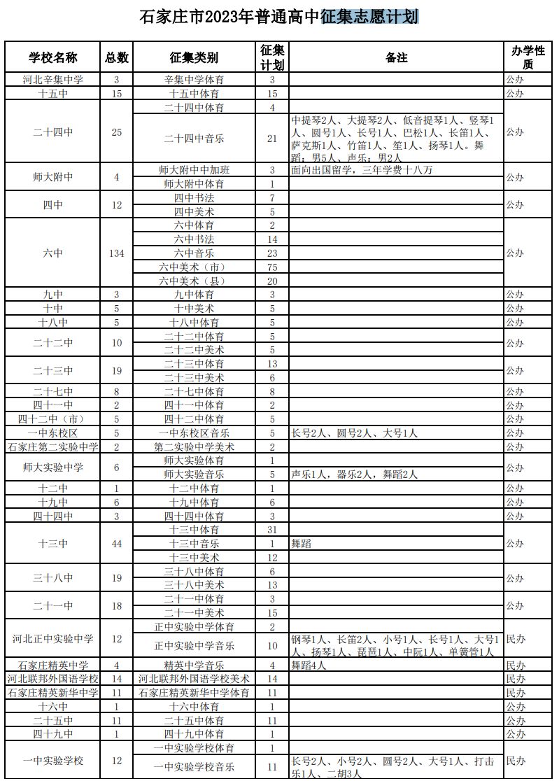 石家庄中考报考志愿 2023年石家庄中考征集志愿计划