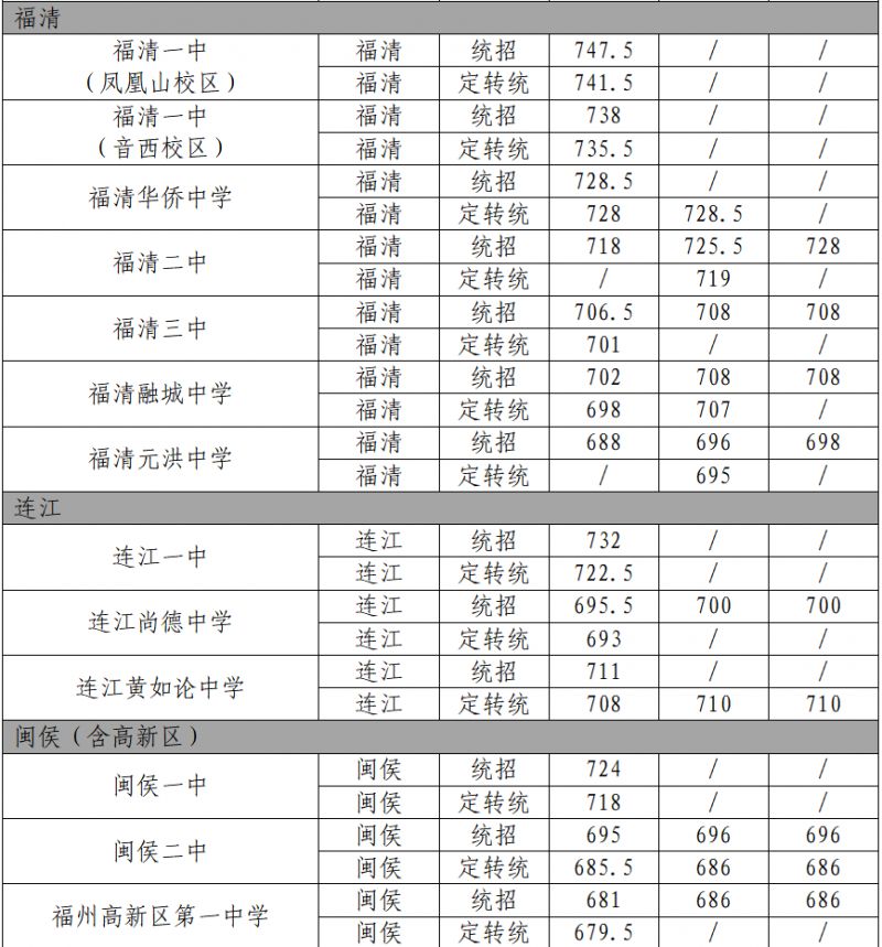 2023福州市第一批?普高降分录取分数线