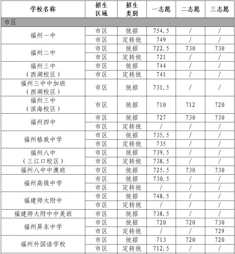 2023福州市第一批?普高降分录取分数线