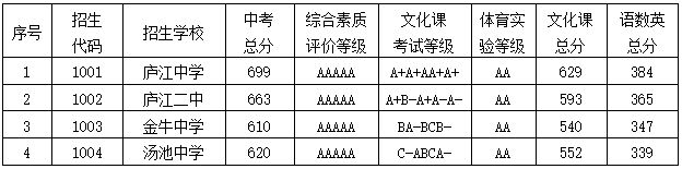 附分数线 2023合肥庐江县中考第一批次学校录取情况