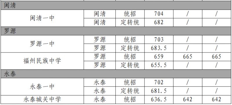 2023福州市第一批?普高降分录取分数线