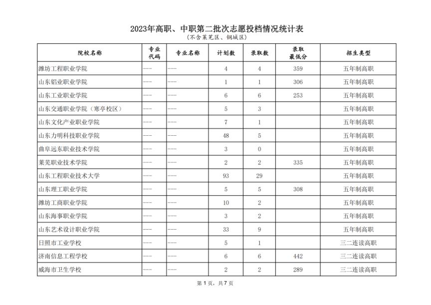 济南中考第二批次职业教育类学校录取情况2023