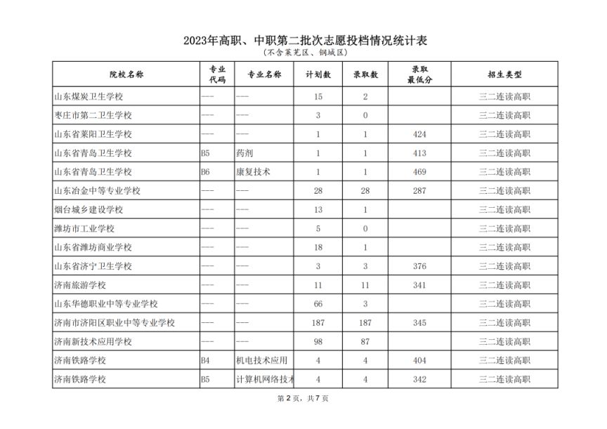 济南中考第二批次职业教育类学校录取情况2023