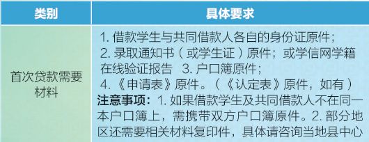 连云港赣榆区2023年首次办理助学贷款的学生所需材料