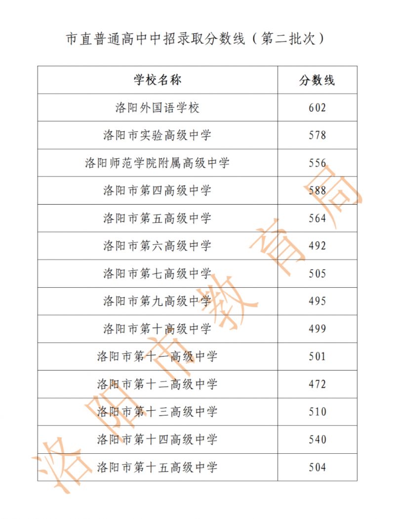 2023洛阳中考分数线普通高中最低分数线