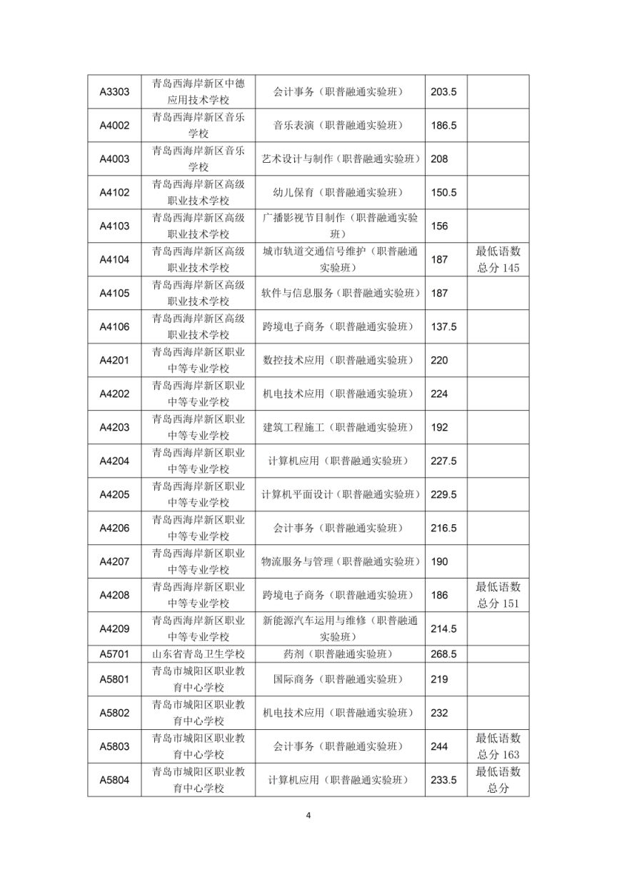 2023年青岛市职业类学校第一阶段招生录取分数线公告