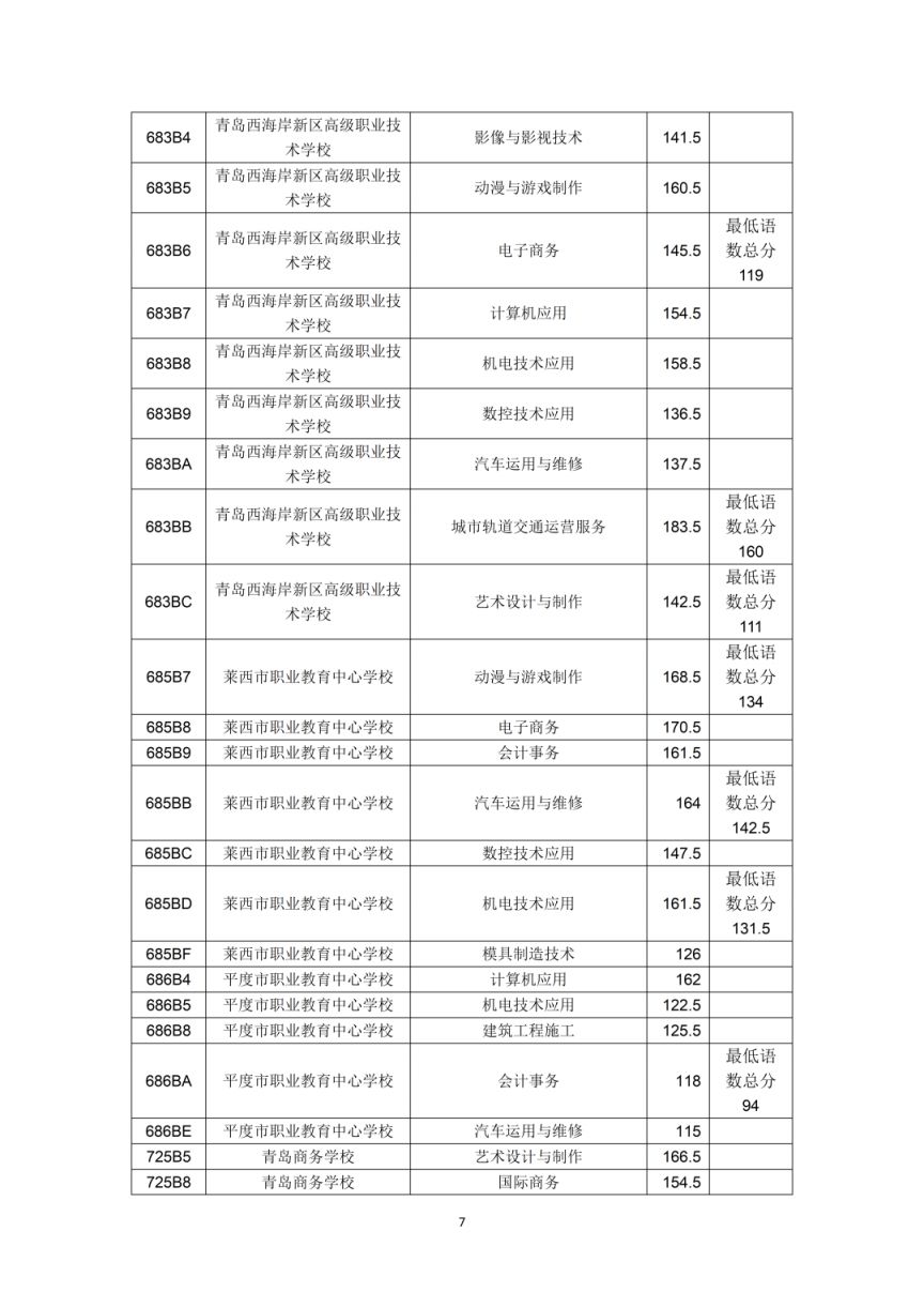 2023年青岛市职业类学校第一阶段招生录取分数线公告