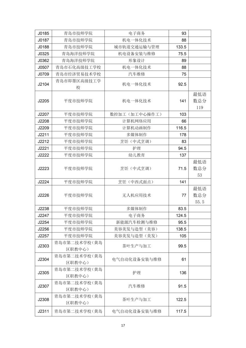 2023年青岛市职业类学校第一阶段招生录取分数线公告