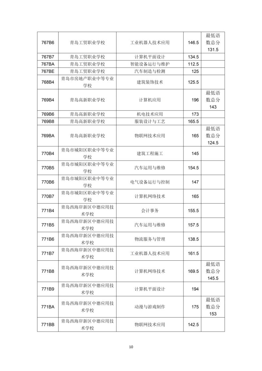 2023年青岛市职业类学校第一阶段招生录取分数线公告