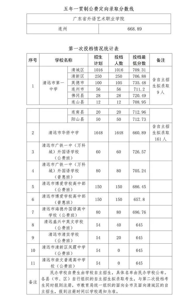 2020年清远市各高中录取分数线 2023清远各高中录取分数线汇总