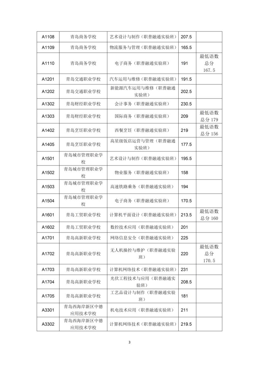 2023年青岛市职业类学校第一阶段招生录取分数线公告