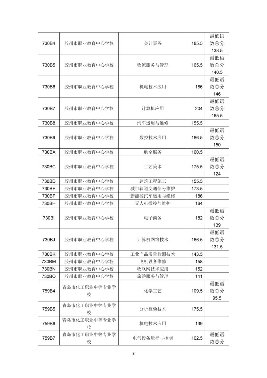 2023年青岛市职业类学校第一阶段招生录取分数线公告